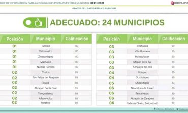 Otzolotepec, dentro de los 24 municipios con mejor gestión y uso eficiente de los recursos públicos