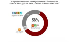 Delfina Gómez arrasa en EdoMéx; nueva encuesta le da 21 puntos de ventaja y no cede terreno
