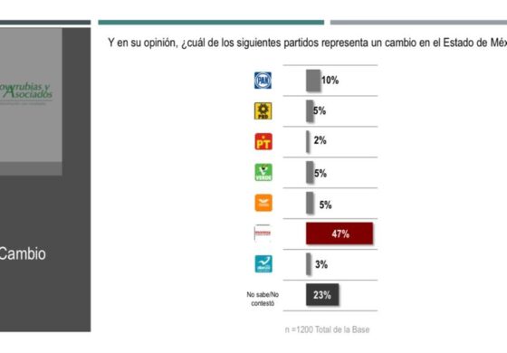Alrededor del 70% en el Estado de México considera que se necesita un cambio en la gubernatura: Encuestas