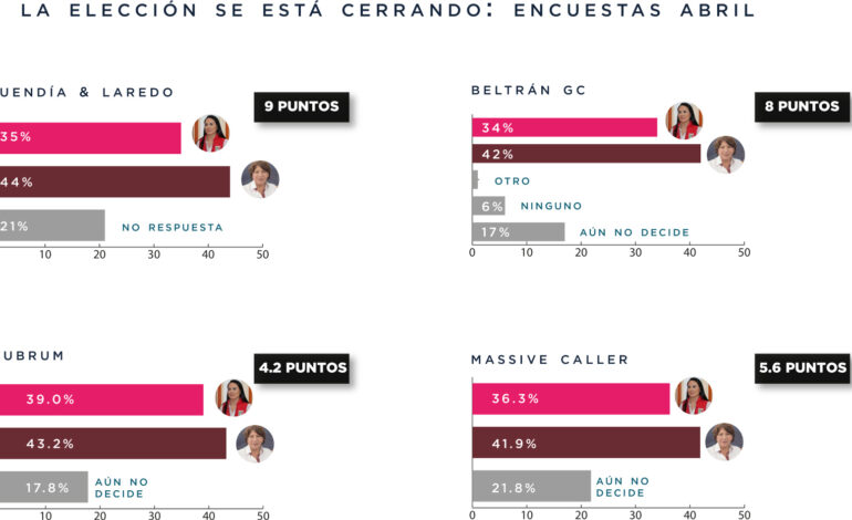 Últimas encuestas favorecen a Alejandra Del Moral