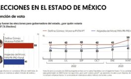 Delfina Gómez se consolida en las preferencias; 46 encuestas registradas ante el IEEM le dan la ventaja en Edoméx
