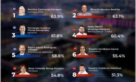 Toluca escala posiciones: Ricardo Moreno logra segundo lugar estatal por su gestión eficiente