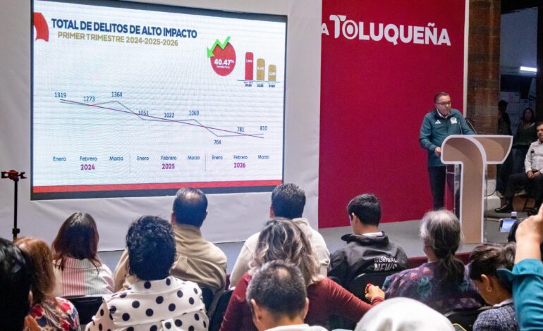 Cae 40.47% la incidencia de delitos de alto impacto en Toluca