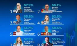 Toluca se coloca en el top nacional: Ricardo Moreno, entre los alcaldes metropolitanos mejor evaluados